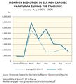 Spain Monthly-evolution-in-sea-fish-catches-in-Asturias-during-the-pandemic 2015-2020 statisticalgraph 18331 eng.jpg
