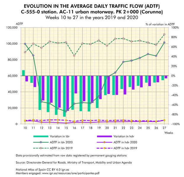File:Spain Evolution-in-the-average-daily-traffic-flow-(ADTF).-Corunna 2019-2020 statisticalgraph 18429 eng.jpg