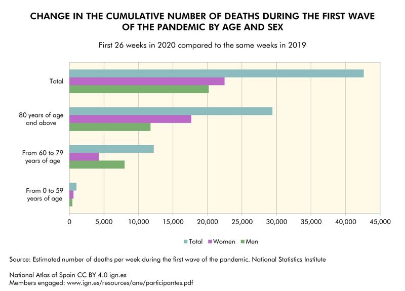 File:Spain Change-in-the-cumulative-number-of-deaths-during-the-first-wave-of-the-pandemic-by-age-and-sex 2019-2020 statisticalgraph 18198 eng.jpg
