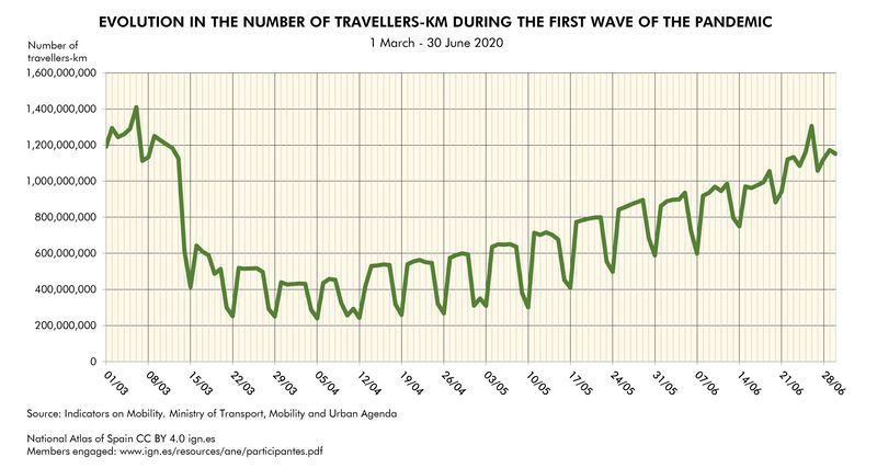 File:Spain Evolution-in-the-number-of-travellers--km-during-the-first-wave-of-the-pandemic 2020 statisticalgraph 18368 eng.jpg
