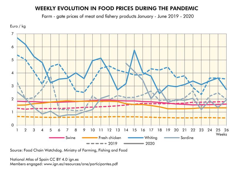 File:Spain Weekly-evolution-in-food-prices-during-the-pandemic 2019-2020 statisticalgraph 18369 eng.jpg