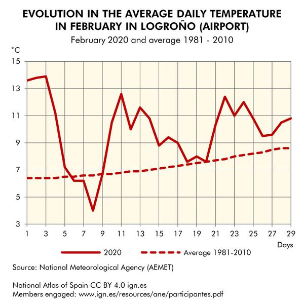 File:Logrono Evolution-in-the-average-daily-temperature-in-February-in-Logrono-(airport) 1981-2020 statisticalgraph 18410 eng.jpg