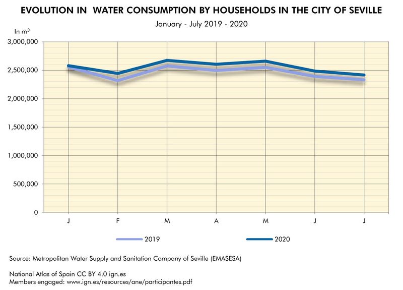 File:Seville Evolution-in--water-consumption-by-households-in-the-city-of-Seville 2019-2020 statisticalgraph 18618 eng.jpg