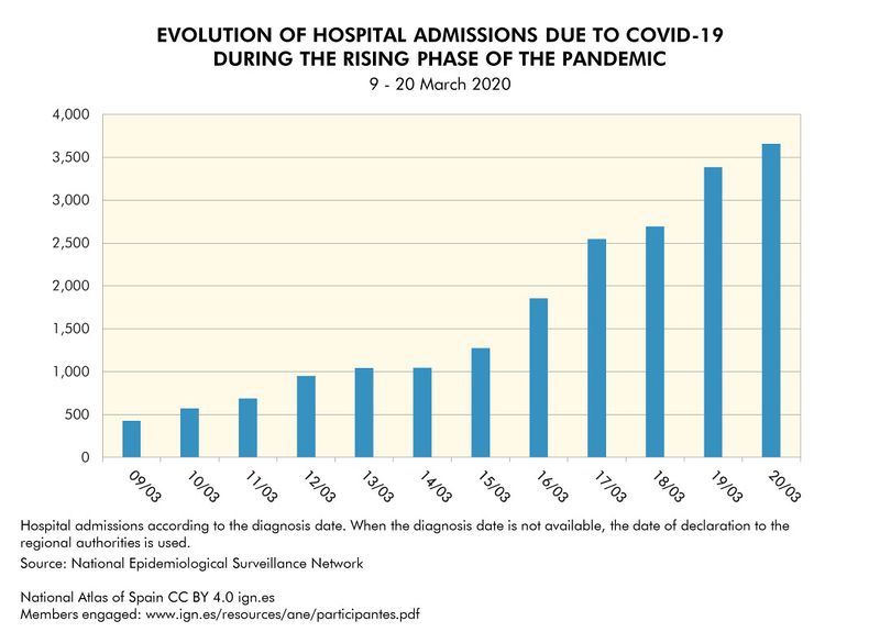 File:Spain Evolution-of-hospital-admissions-due-to-COVID--19-during-the-rising-phase-of-the-pandemic 2020 statisticalgraph 17978 eng.jpg