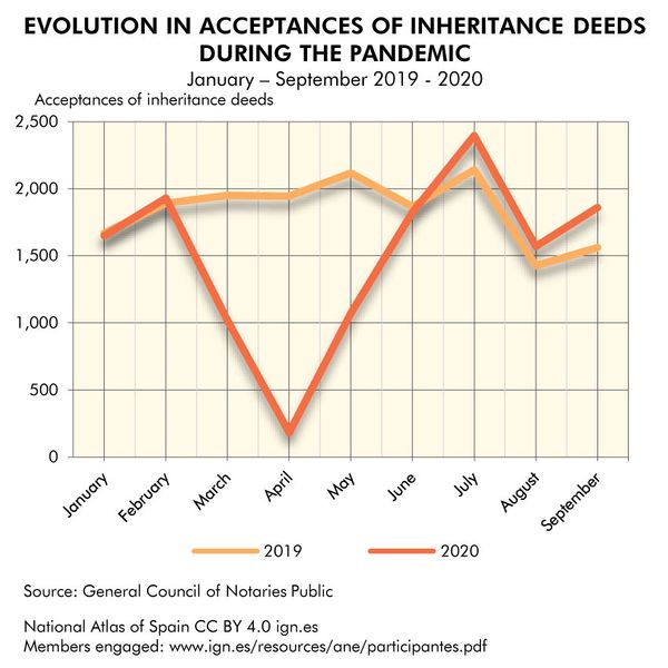 File:Spain Evolution-in-acceptances-of-inheritance-deeds-during-the-pandemic 2019-2020 statisticalgraph 18536 eng.jpg