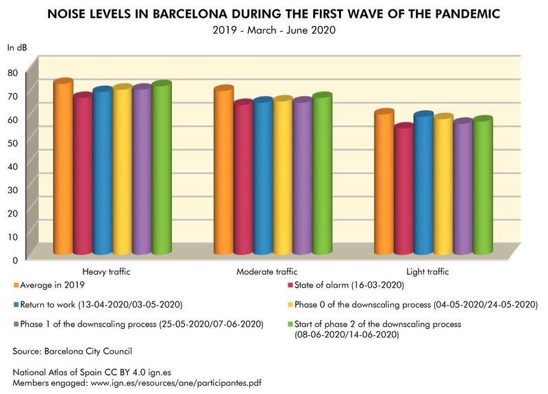 File:Barcelona Noise-levels-in-Barcelona-during-the-first-wave-of-the-pandemic 2019-2020 statisticalgraph 18615 eng.jpg