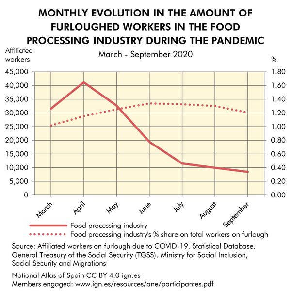 File:Spain Monthly-evolution-in-the-amount-of-furloughed-workers-in-the-food-processing-industry-during-the-pandemic 2020 statisticalgraph 18321 eng.jpg