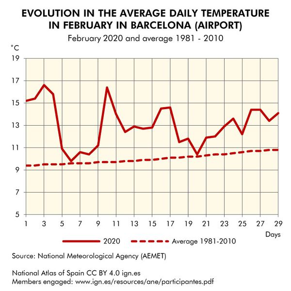 File:Barcelona Evolution-in-the-average-daily-temperature-in-February-in-Barcelona-(airport) 1981-2020 statisticalgraph 18406 eng.jpg