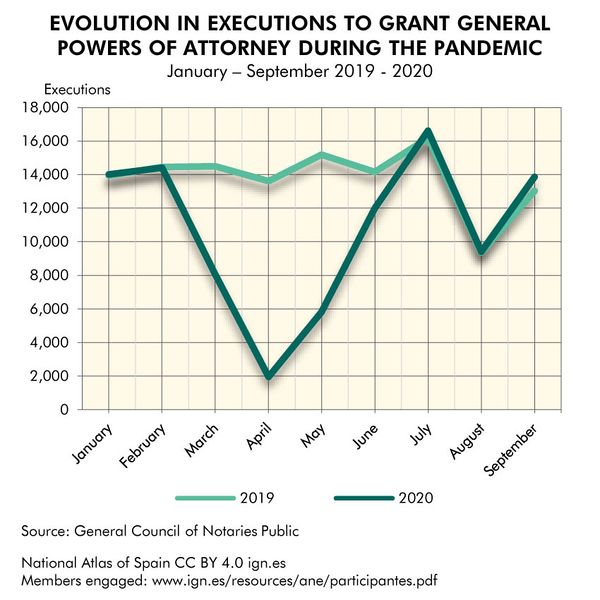 File:Spain Evolution-in-executions-to-grant-general-powers-of-attorney-during-the-pandemic 2019-2020 statisticalgraph 18537 eng.jpg