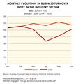 Spain Monthly-evolution-in-Business-Turnover-Index-in-the-industry-sector 2019-2020 statisticalgraph 18488 eng.jpg