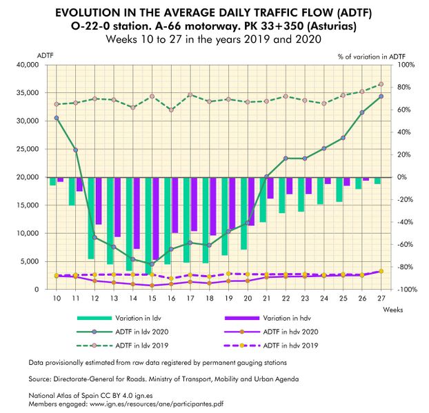 File:Spain Evolution-in-the-average-daily-traffic-flow-(ADTF).-Asturias 2019-2020 statisticalgraph 18434 eng.jpg