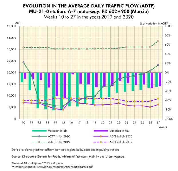 File:Spain Evolution-in-the-average-daily-traffic-flow-(ADTF).-Murcia 2019-2020 statisticalgraph 18433 eng.jpg