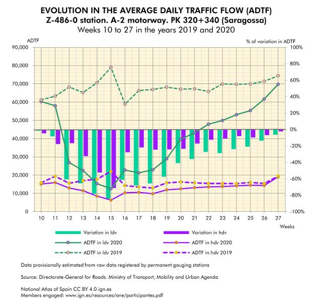 File:Spain Evolution-in-the-average-daily-traffic-flow-(ADTF).-Saragossa 2019-2020 statisticalgraph 18440 eng.jpg