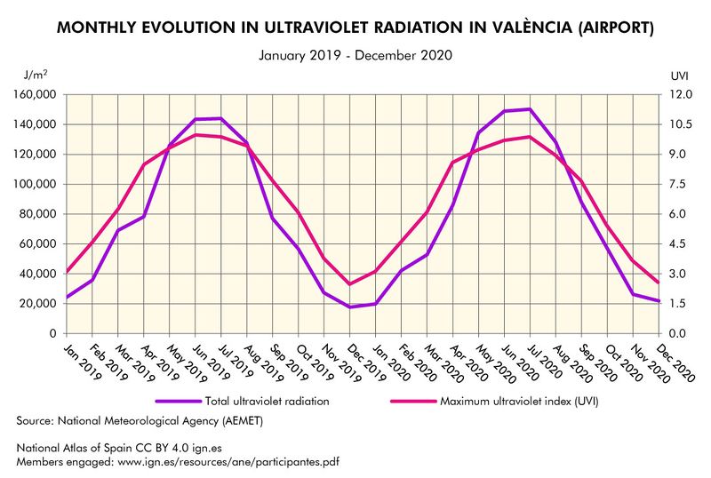 File:Valencia Monthly-evolution-in-ultraviolet-radiation-in-Valencia-(airport) 2019-2020 statisticalgraph 18422 eng.jpg