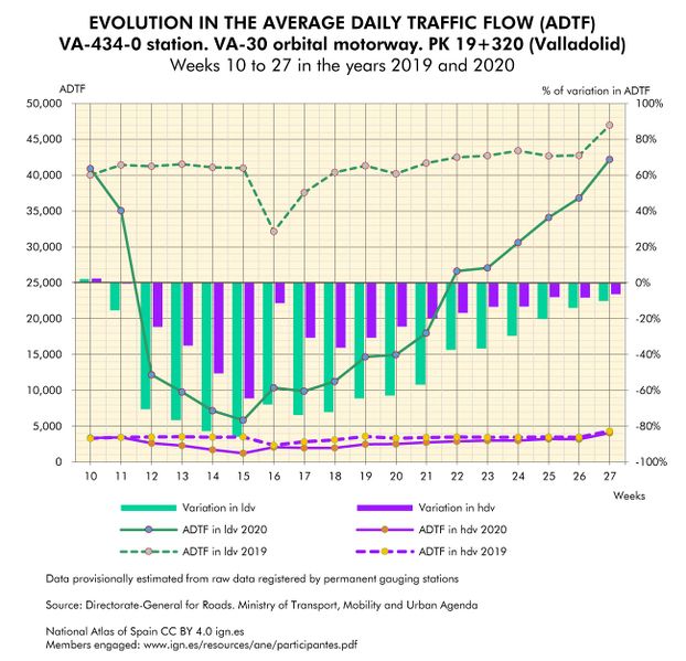 File:Spain Evolution-in-the-average-daily-traffic-flow-(ADTF).-Valladolid 2019-2020 statisticalgraph 18439 eng.jpg