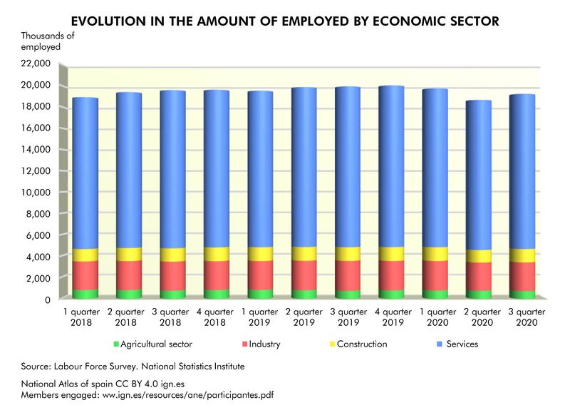 File:Spain Evolution-in-the-amount-of-employed-by-economic-sector 2018-2020 statisticalgraph 17785 eng.jpg
