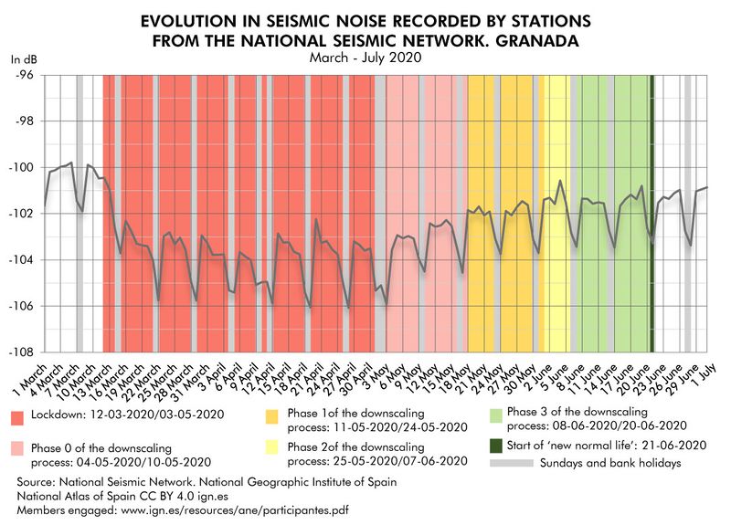 File:Granada Evolution-in-seismic-noise-recorded-by-stations-from-the-National-Seismic-Network.-Granada 2020 statisticalgraph 18629 eng.jpg