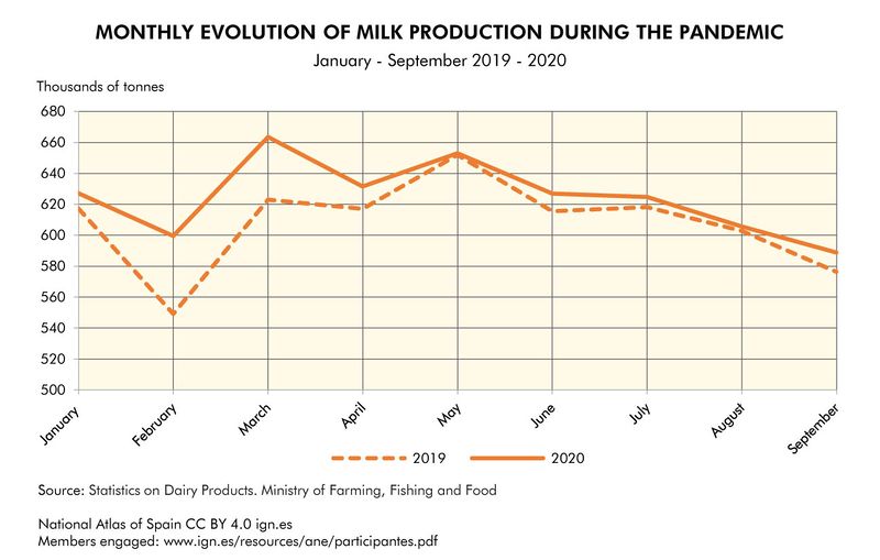 File:Spain Monthly-evolution-of-milk-production-during-the-pandemic 2019-2020 statisticalgraph 18345 eng.jpg