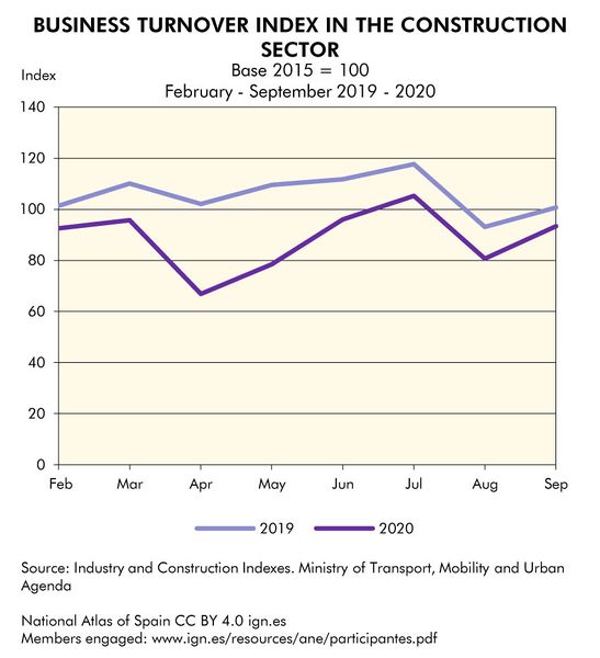 File:Spain Business-Turnover-Index-in-the-construction-sector 2019-2020 statisticalgraph 18502 eng.jpg