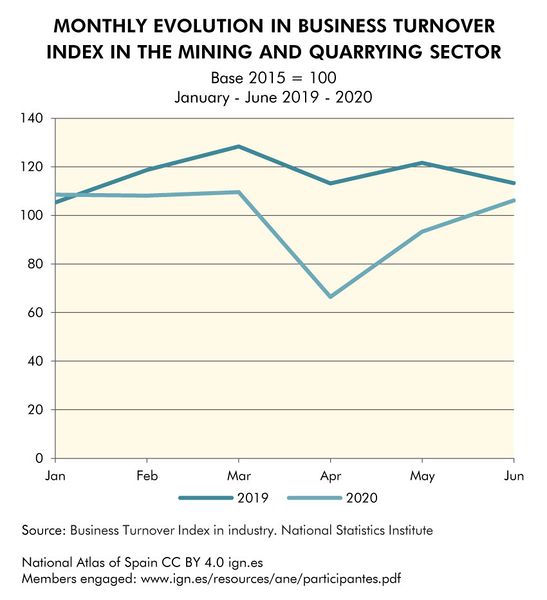File:Spain Monthly-evolution-in-Business-Turnover-Index-in-the-mining-and-quarrying-sector 2019-2020 statisticalgraph 18487 eng.jpg
